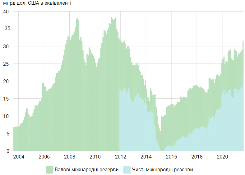 В Україні рекордно виросли валютні резерви: скільки грошей стало і на якому ми місці у світі
